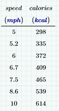 Speed to calorie table