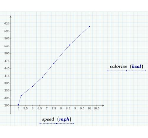Calories vs. speed graphed