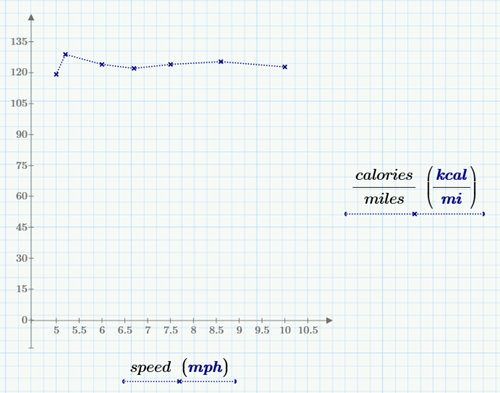 Calories over miles graphed