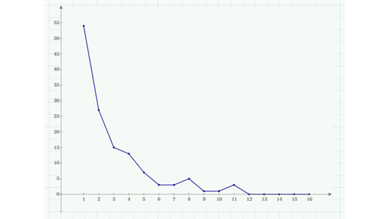 Seeds graphed
