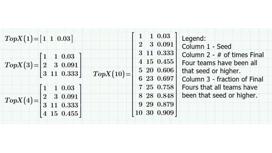 Table from Number 1 Seeds program