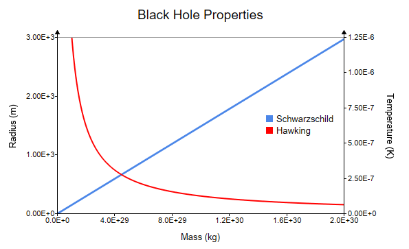 An example of the Chart Component depicting the event horizon and temperature as a function of mass for a black hole.