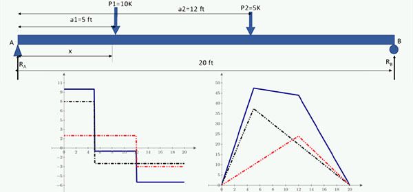Calculate and Plot Shear and Bending Moments in Mathcad