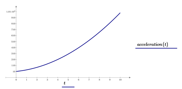 acceleration function with respect to time mathcad prime graph