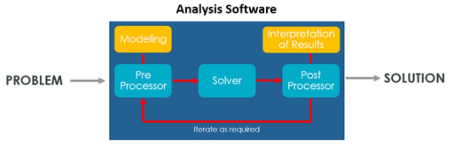 Analysis software process.