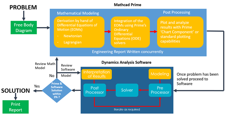 Graphic showing the author’s process for using Mathcad Prime and analysis software to solve a dynamics problem.
