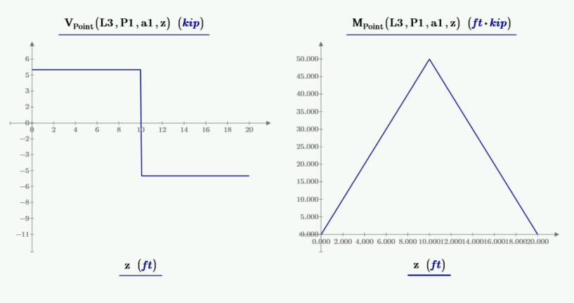 Shear and bending moment diagram for a beam with a point load Mathcad Prime XY plot