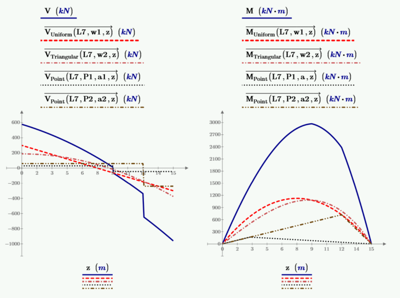Shear and bending moment plots for a combination (uniform, triangular, and two points) loaded beam XY Plot Mathcad Prime