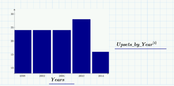 Upsets by year charted