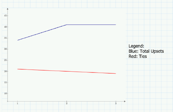 Upsets by match day charted