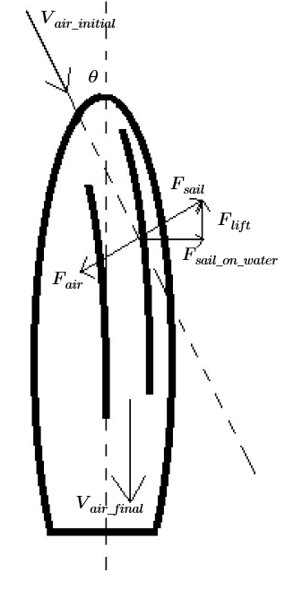 diagram showing angle of wind on sails