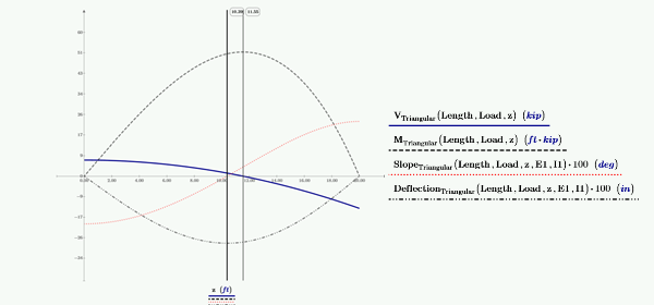 Using Integration to Derive Beam Deflection