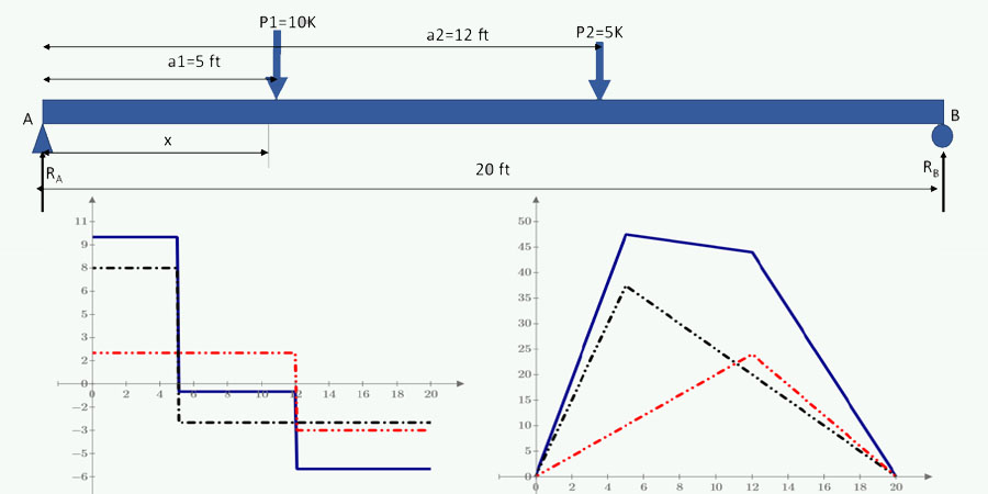 ptc mathcad shear bending moment diagram civil engineering