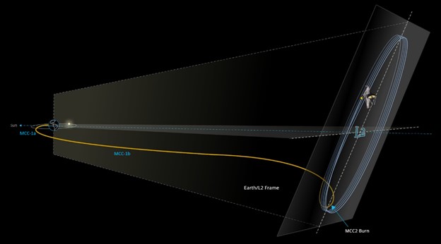 James Webb Space Telescope JWST trajectory to L2 Lagrangrian Point