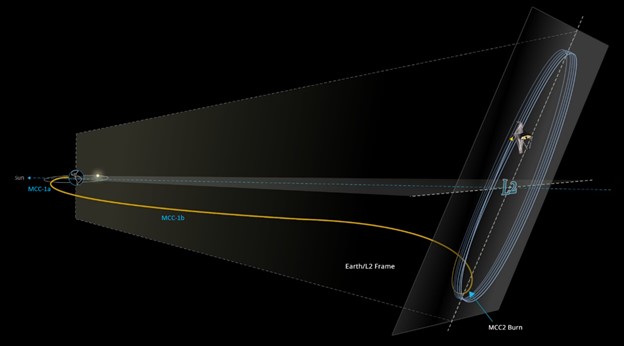 詹姆斯·韦伯太空望远镜 JWST 轨道至 L2 拉格朗日点
