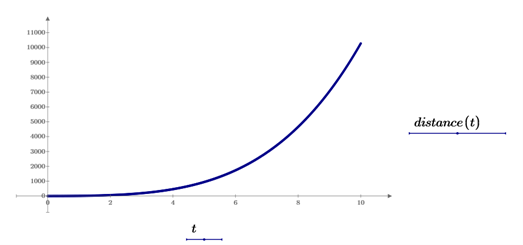 distance function graphed Mathcad Prime