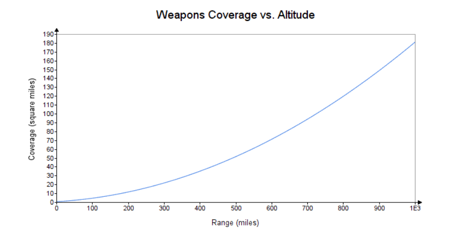 Graph of weapons coverage vs. altitude for Death Star.