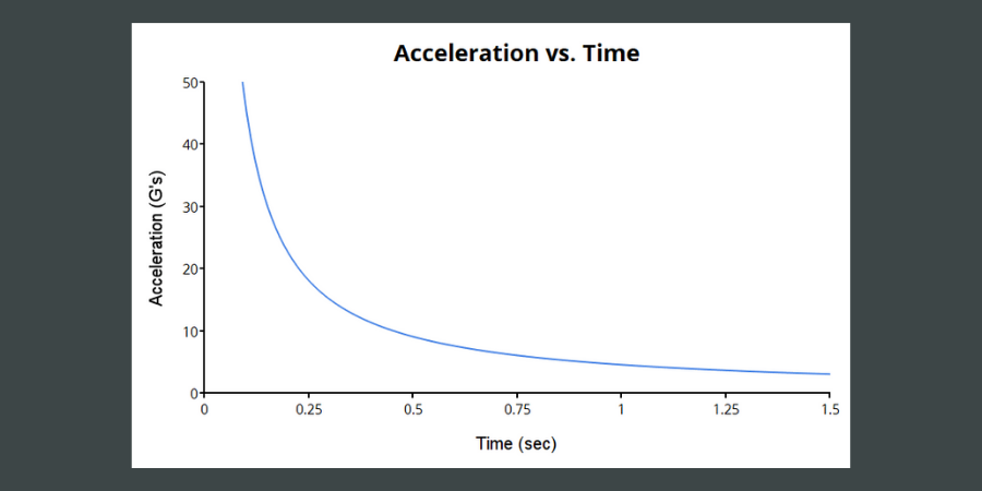Acceleration vs. Time graph.