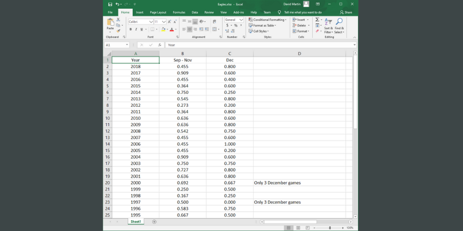 Fifty-three years of raw data for the Philadelphia Eagles.