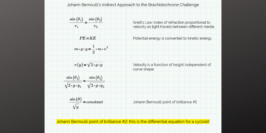 John Bernoulli's indirect approach to the brachistochrone challenge.