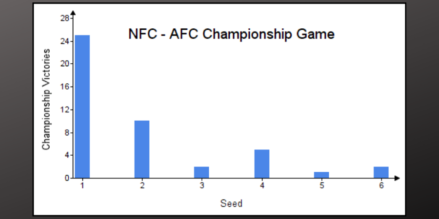 Seed rank vs. championship outcome in NFL.