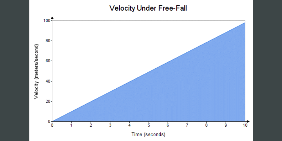 Velocity under free fall.