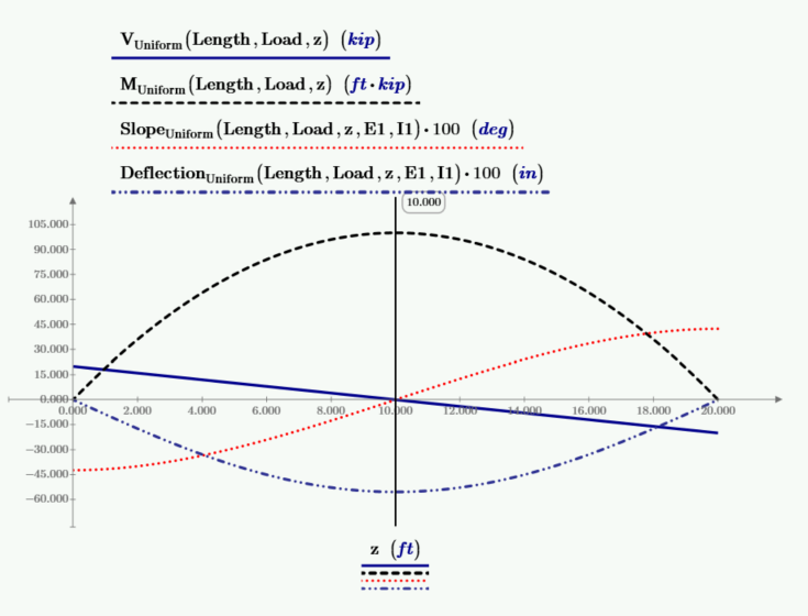 Plot of zero shear and slope and maximum moment and deflection along a uniform beam in Mathcad Prime