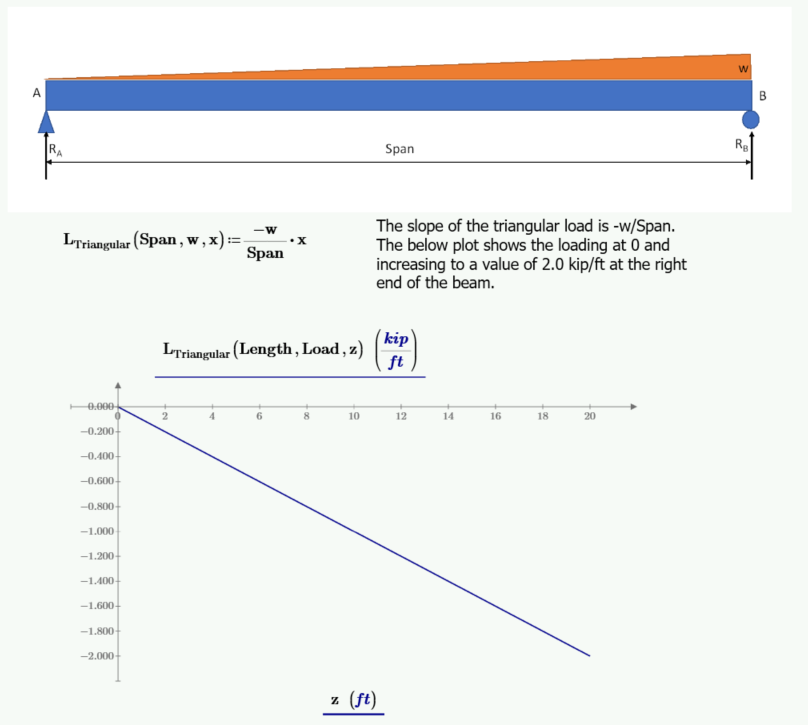 Functions to calculate the shear, moment, slope, and deflection for a triangular loaded beam.