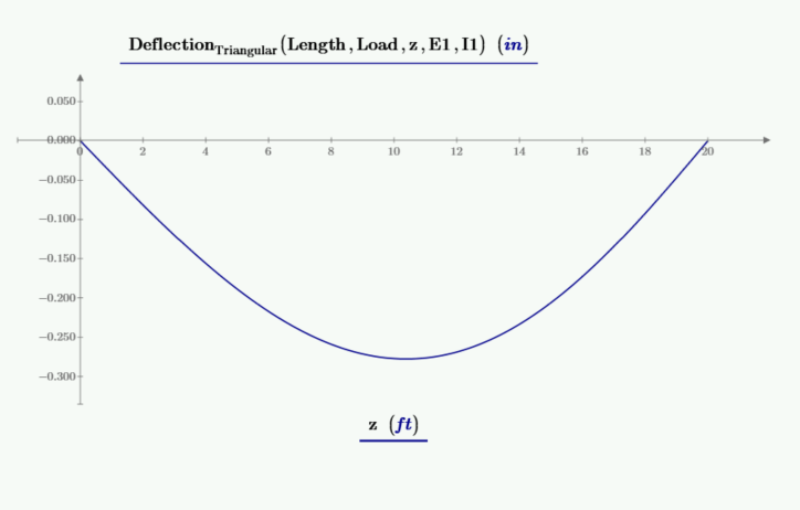 deflection triangular load beam plotted