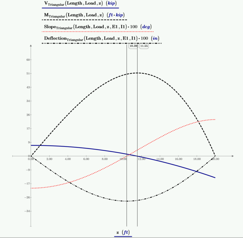 Triangular load beam shear moment slope deflection Mathcad Prime plot