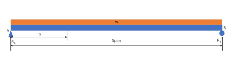 A uniformly loaded simply supported beam made in PowerPoint