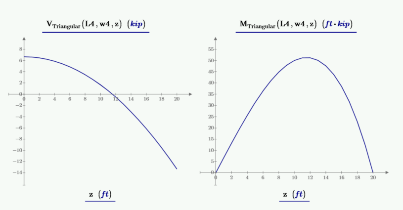 Mathcad Prime shear bending moments XY plot triangularly loaded beam diagram