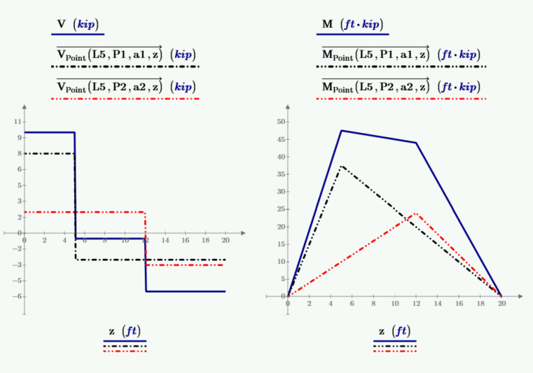 Shear and bending moment diagrams for combination-loaded beam XY plot Mathcad Prime