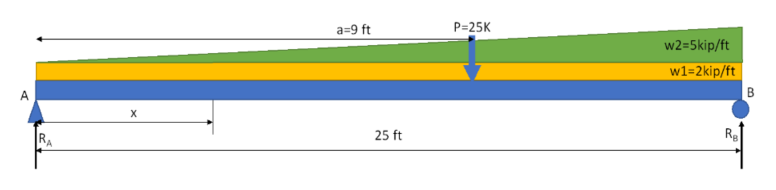 Combination point, uniformly, and triangularly loaded beam diagram made in PowerPoint