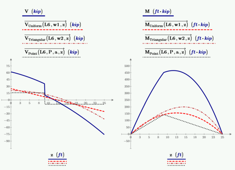 Shear and bending moment plots for a combination (uniform, triangular, and point) loaded beam XY Plot Mathcad Prime