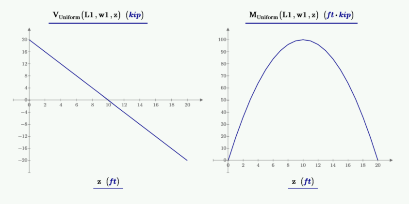 Mathcad Prime XY Plot uniformly loaded beam shear bending moment in feet