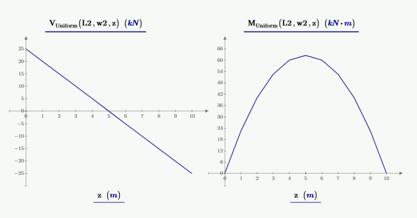 Mathcad Prime XY Plot uniformly loaded beam shear bending moment in meters