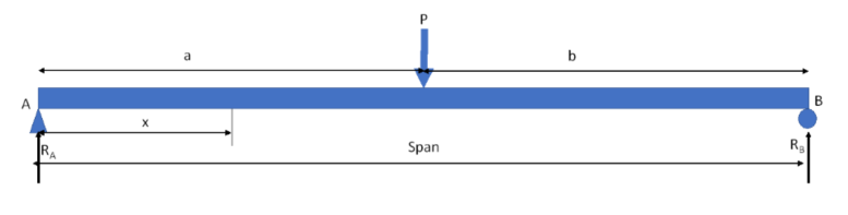 Diagram of beam with a point load placed anywhere made in PowerPoint