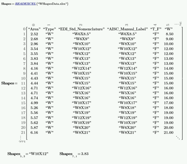 A portion of data from an Excel file that was brought into Mathcad.