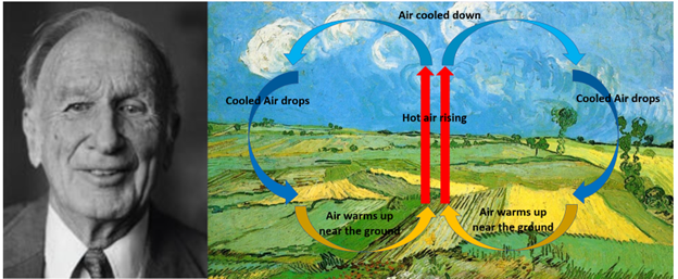 Edward Lorenz and the convection rolls.