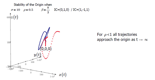 Stability of the Origin in phase space.