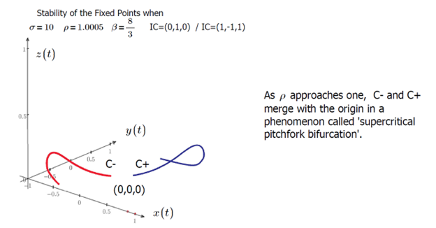 Stability in phase space of the fixed points in the vicinity of ρ=1+.