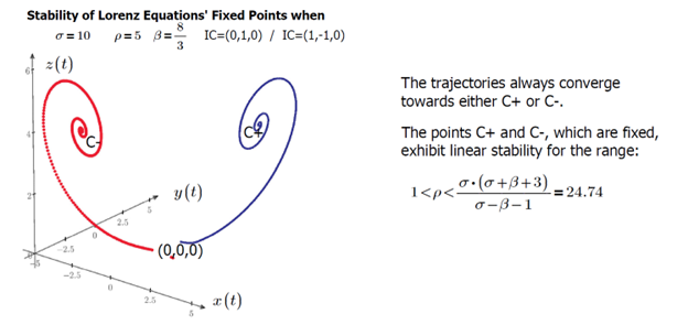 Stability in phase space of the fixed points when 1< ρ < 13.926 < 24.74.