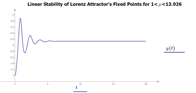 Stability in the time domain of the fixed points when 1< ρ < 13.926.