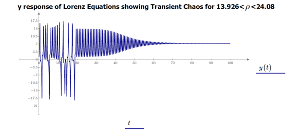 Transient chaos in the time domain when 13.926< ρ < 24.08.