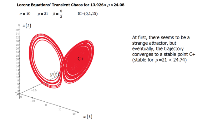 Transient chaos in phase space when 13.926 < ρ < 24.08.