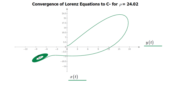 Convergence in phase space to fixed point ‘C-‘ when ρ = 24.02.