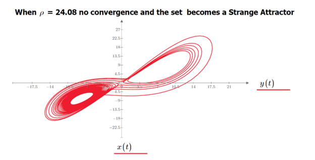 Non-convergence to fixed points when ρ = 24.08 leading to a strange attractor.