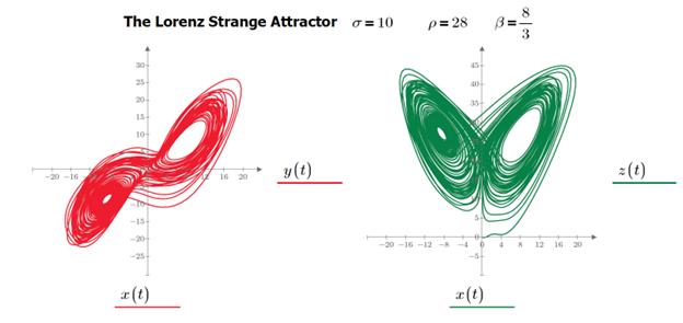 View in phase space of the Lorenz strange or chaotic attractor.