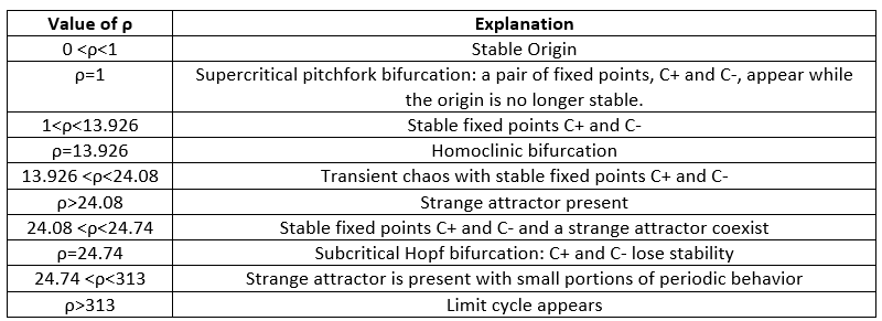 Summary of Lorenz equations’ behavior as a function of the parameter ρ